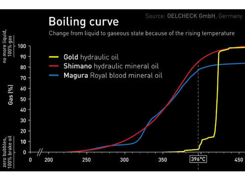 Bleedkit SHIMANO Workshop GOLD Luftesett Sprøyter, GOLD-Olje, 7mm nøkkel, hansker 