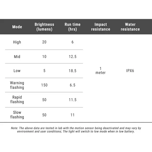 Ravemen TR150 Baklys 150 Lumen / USB-C 